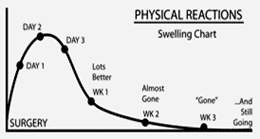 post cosmetic surgery swelling chart post cosmetic surgery swelling chart